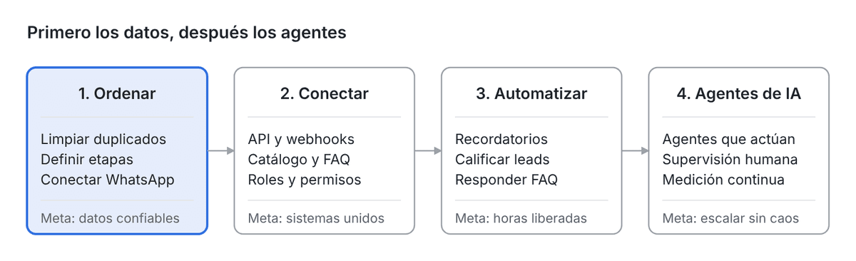 ¿Qué necesita un CRM para ser compatible con la IA? (imagen importada)
